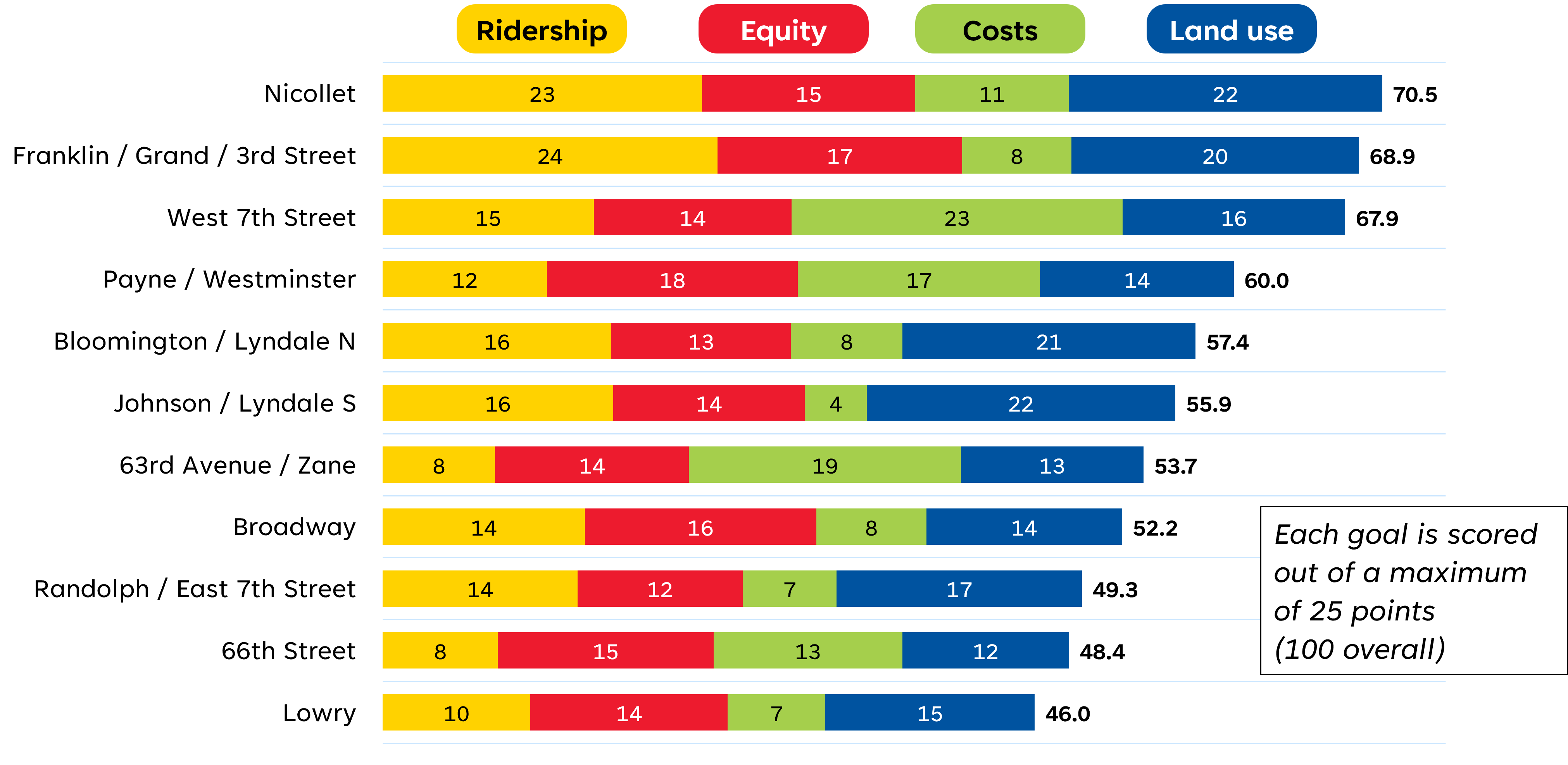 Chart showing Technical Evaluation Results